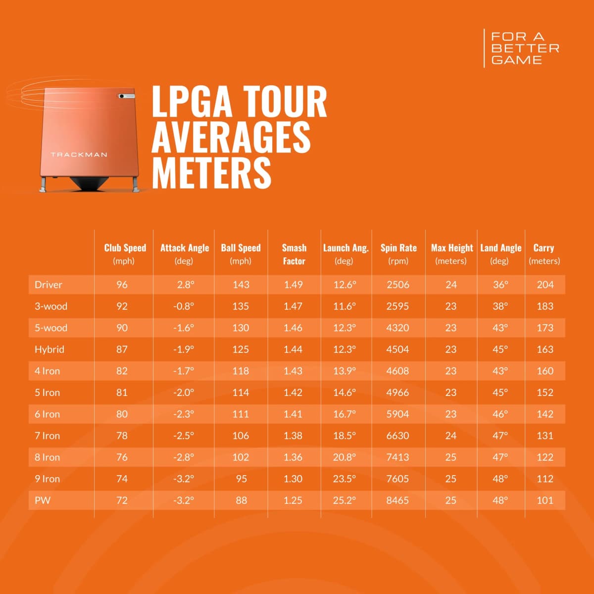 LPGA Tour averages
